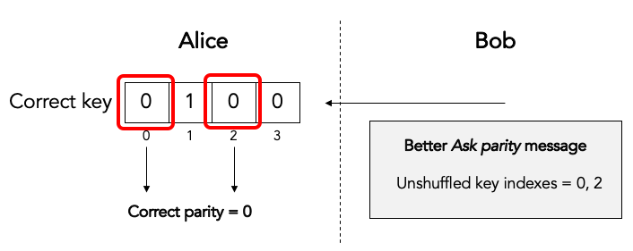 Alice computes correct parity for block (better way).