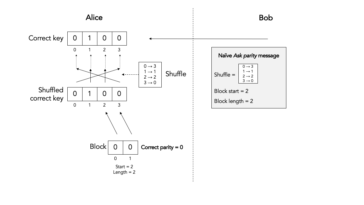 Alice computes correct parity for block (naive way).