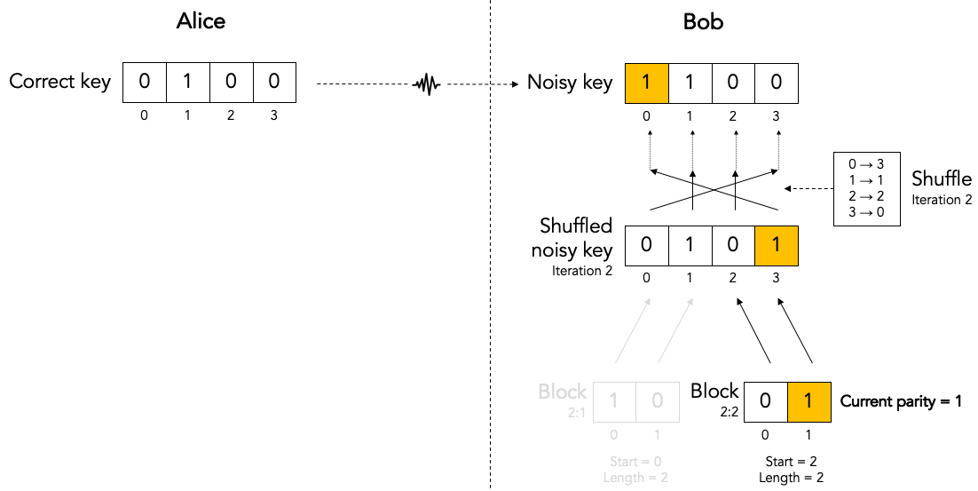 Bob computes current parity for each top-level block.