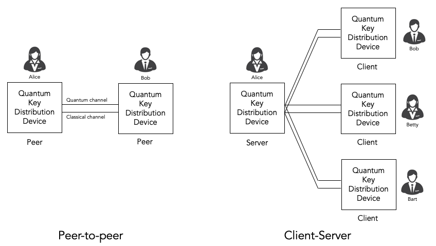 Peer-to-peer versus client-server
