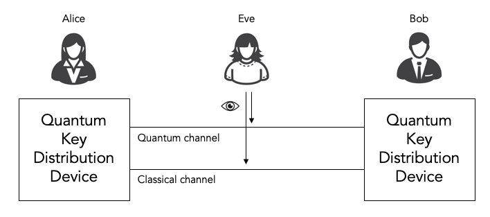 Quantum key distribution protocol