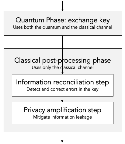 QKD phases and steps